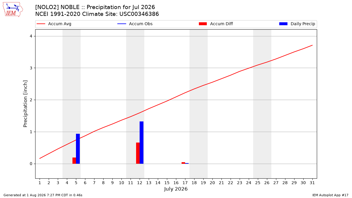 Monthly Plot