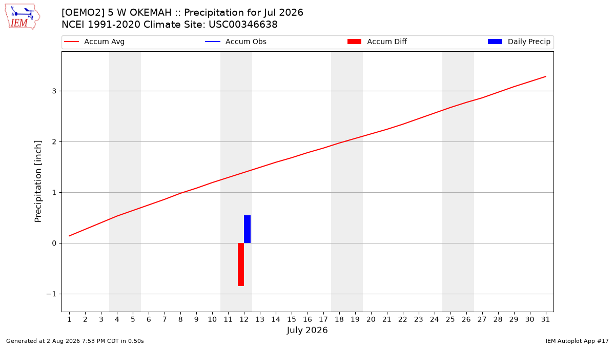 Monthly Plot
