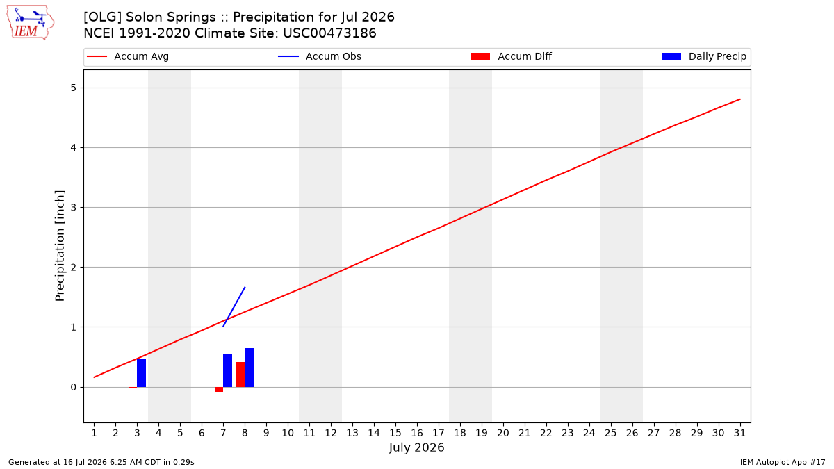 Monthly Plot