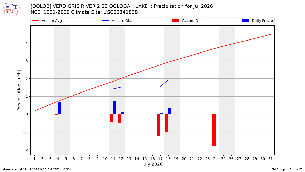 Monthly Plot