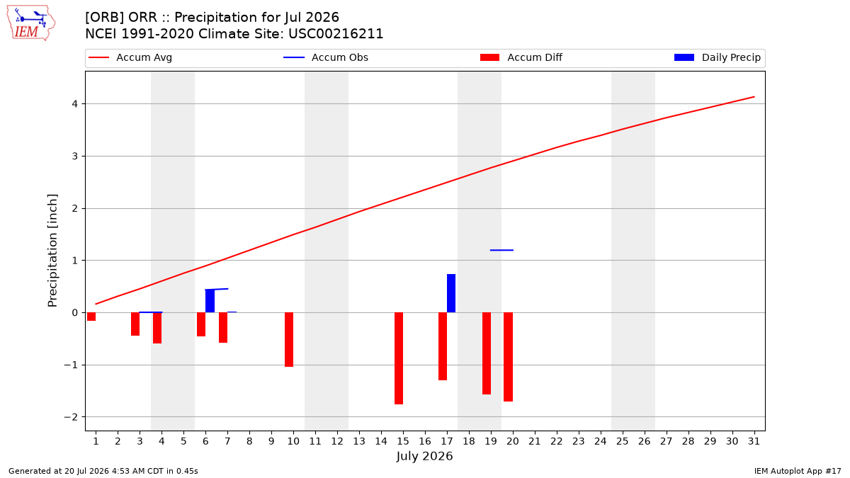 Monthly Plot
