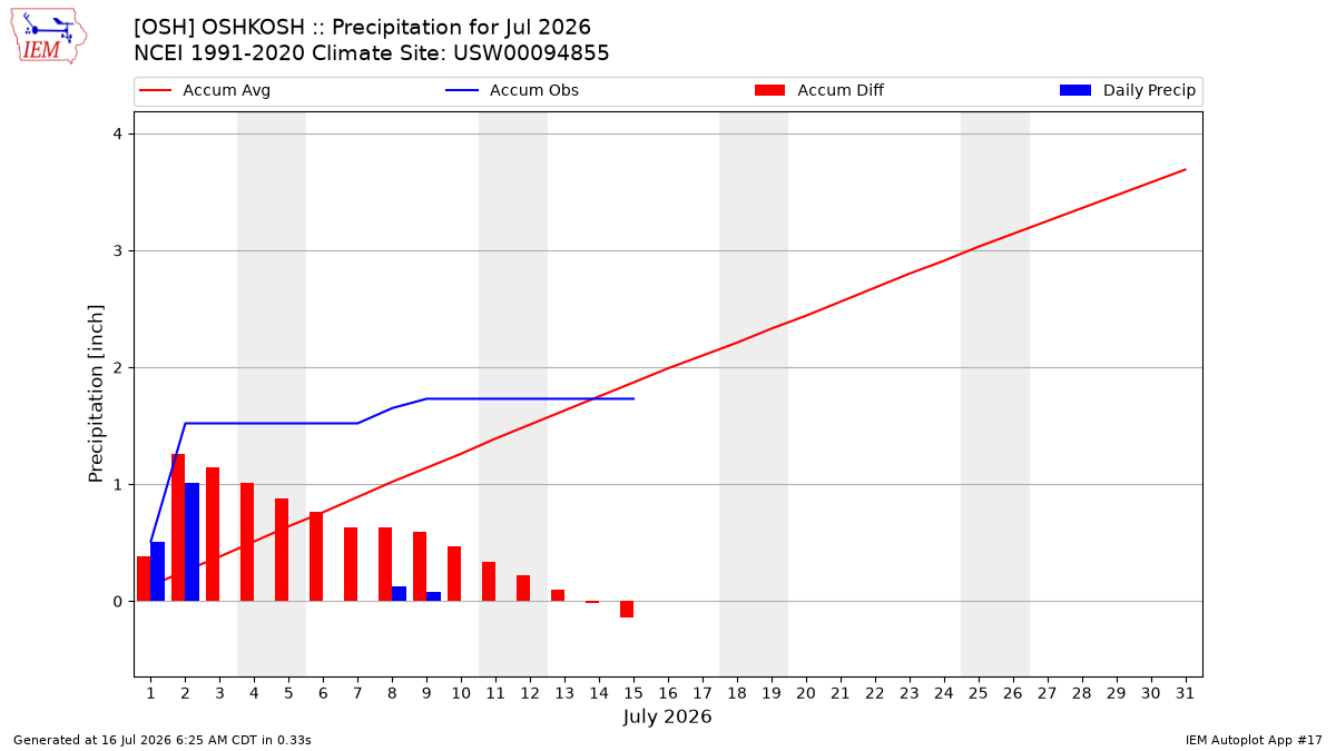 Monthly Plot