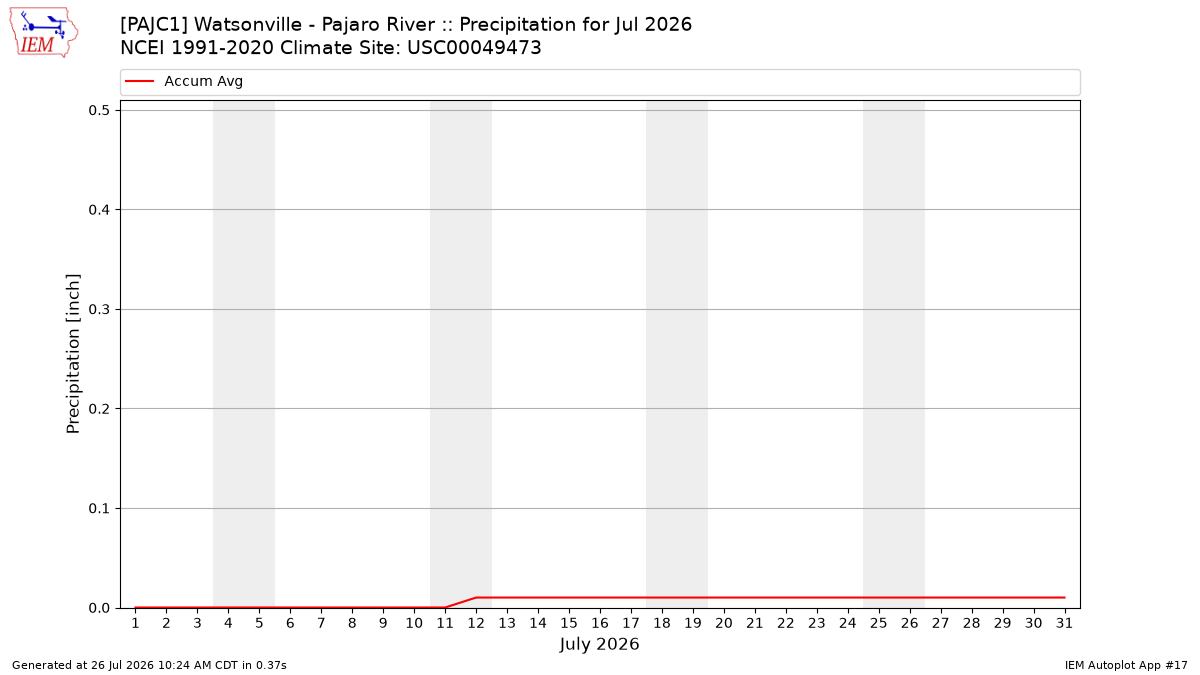 Monthly Plot
