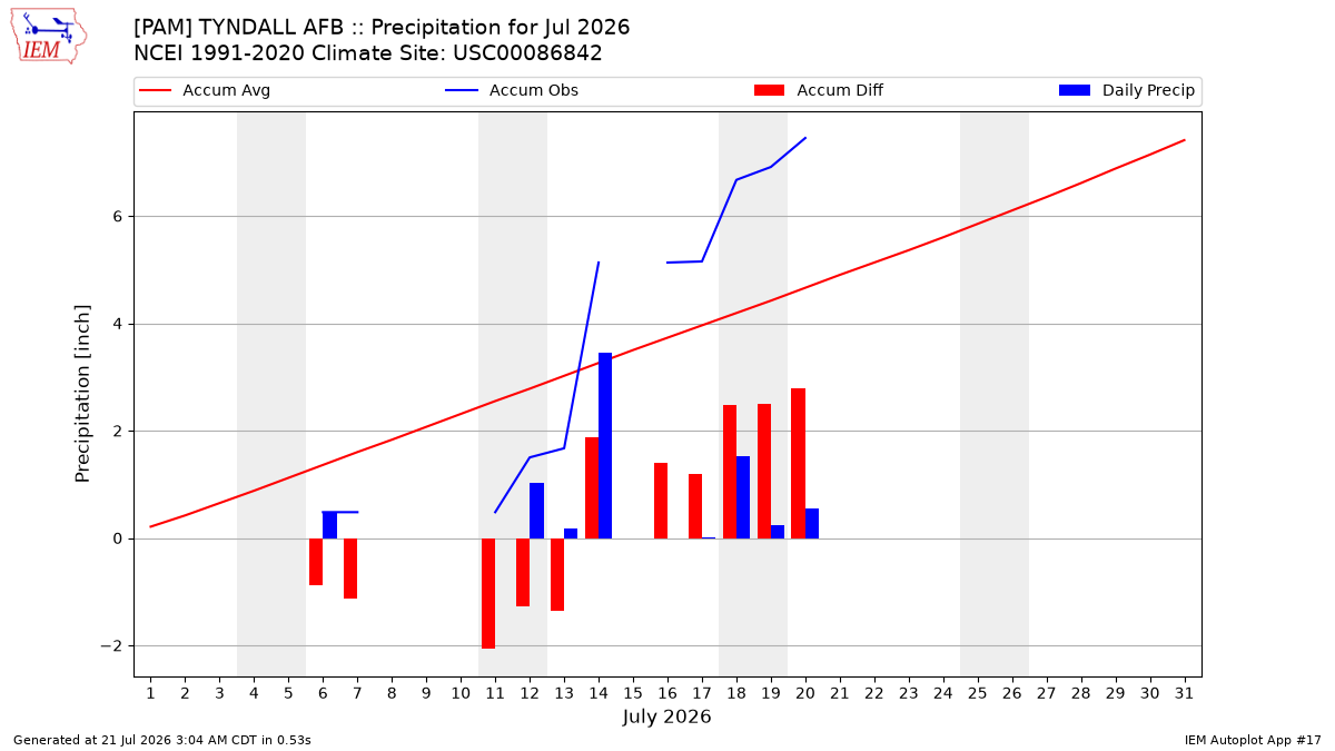 Monthly Plot
