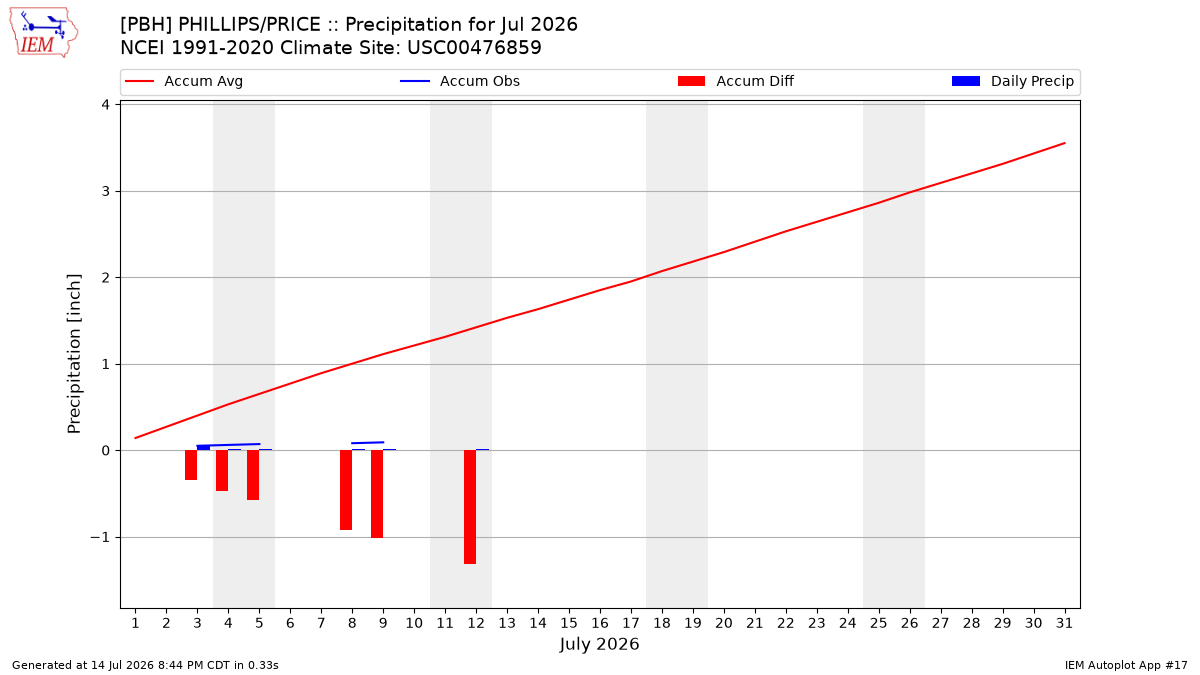 Monthly Plot