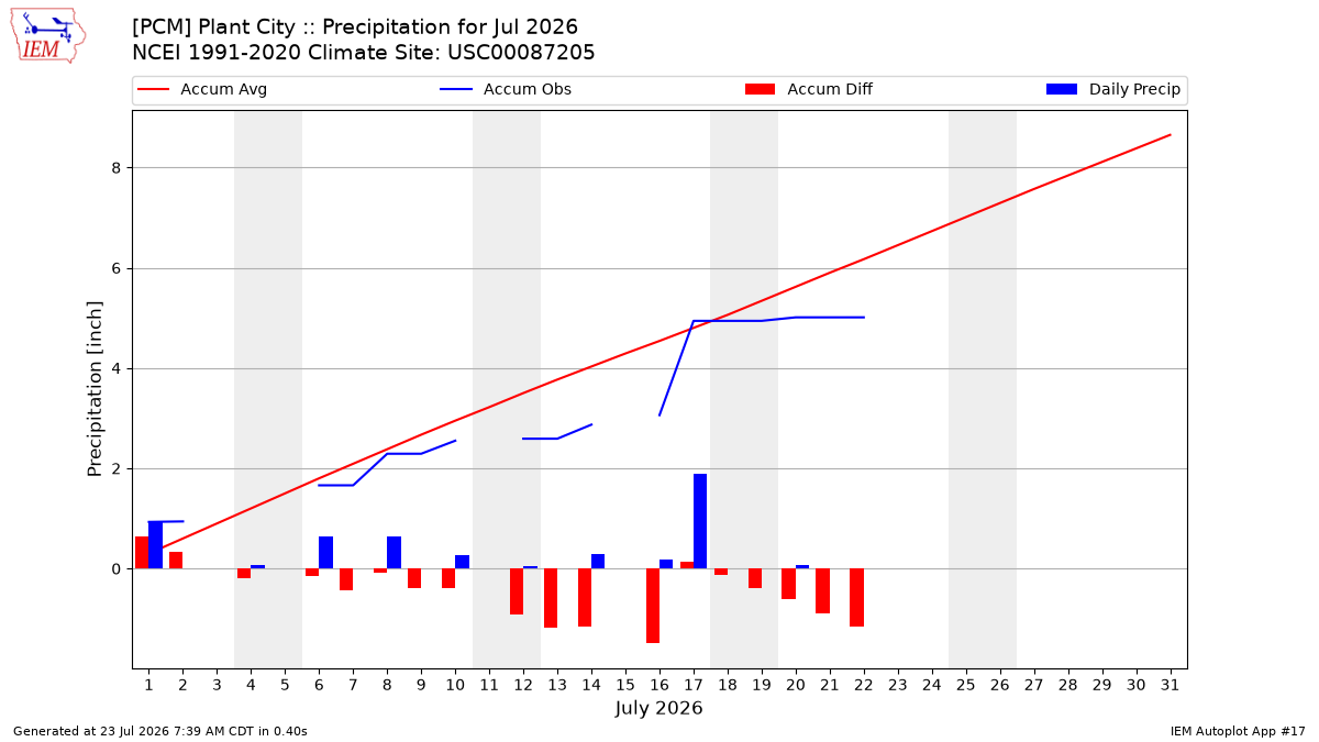 Monthly Plot