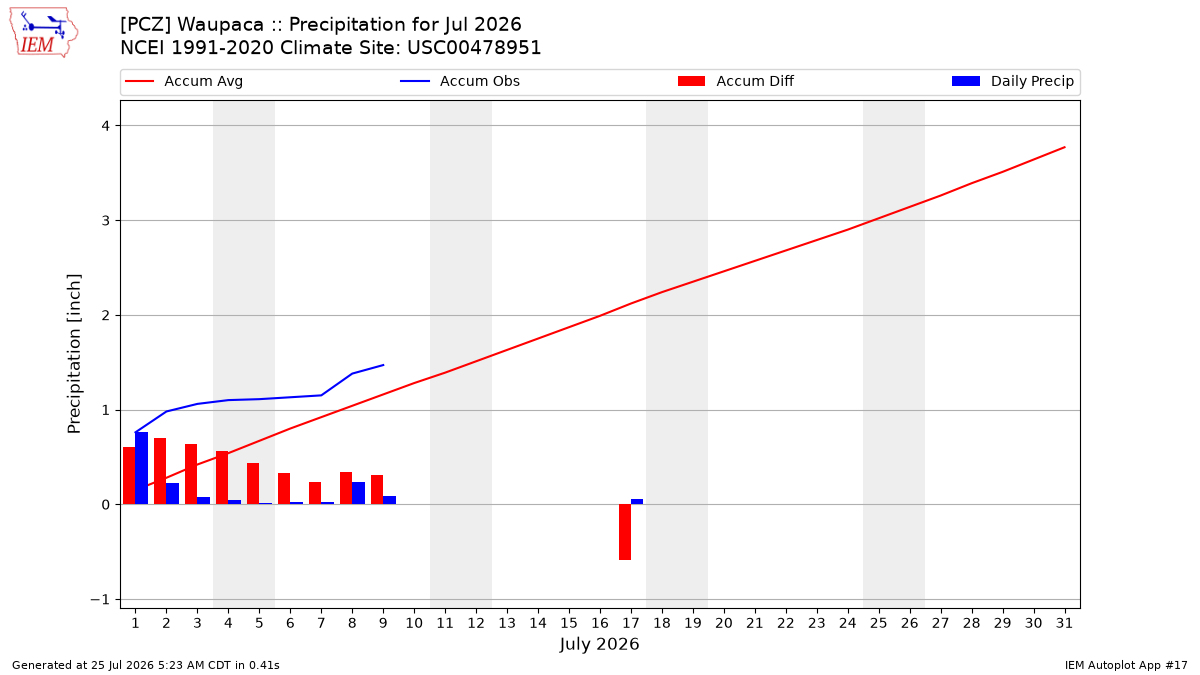 Monthly Plot