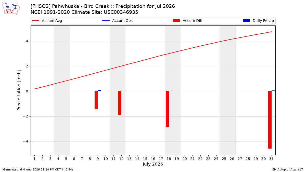 Monthly Plot
