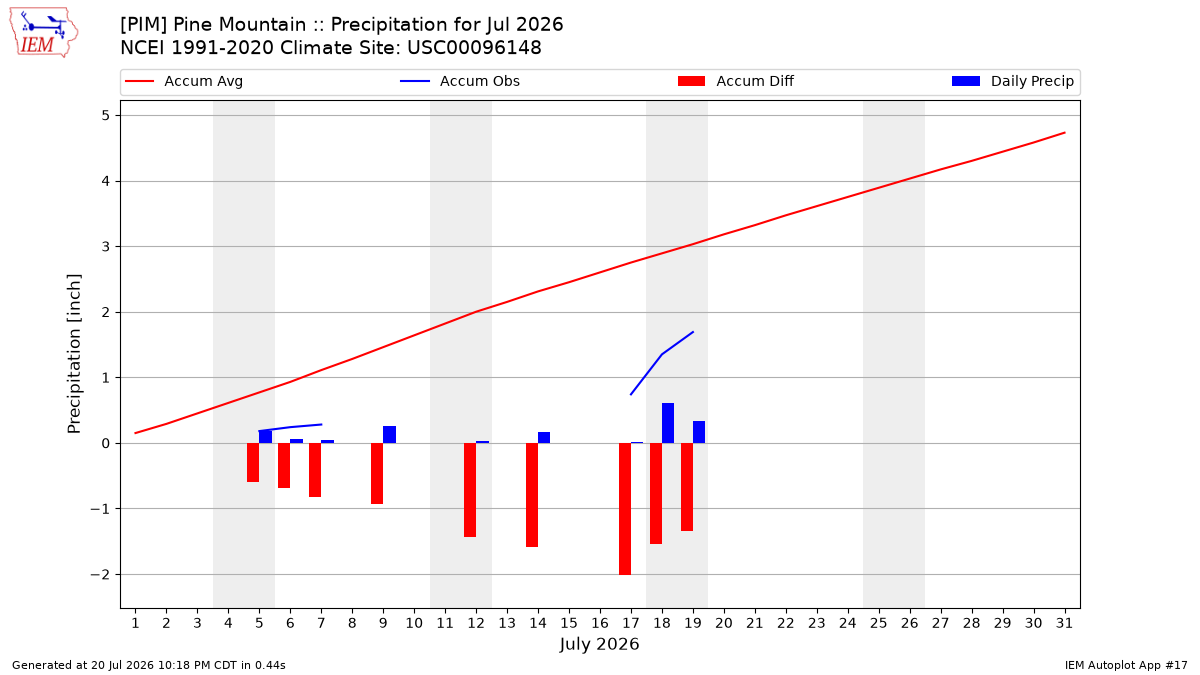 Monthly Plot