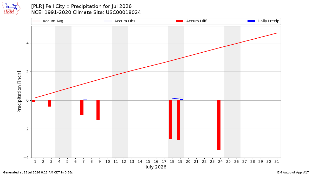 Monthly Plot