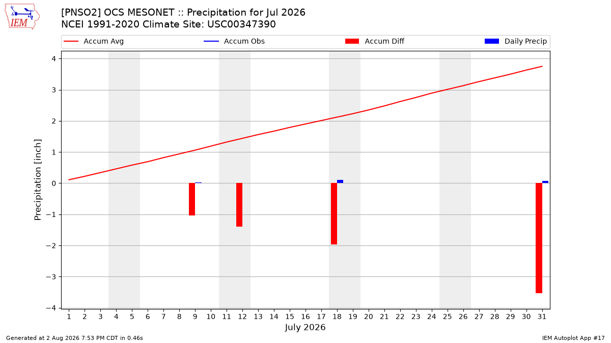 Monthly Plot
