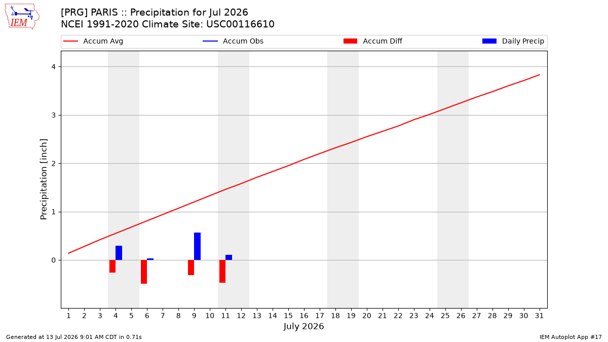 Monthly Plot
