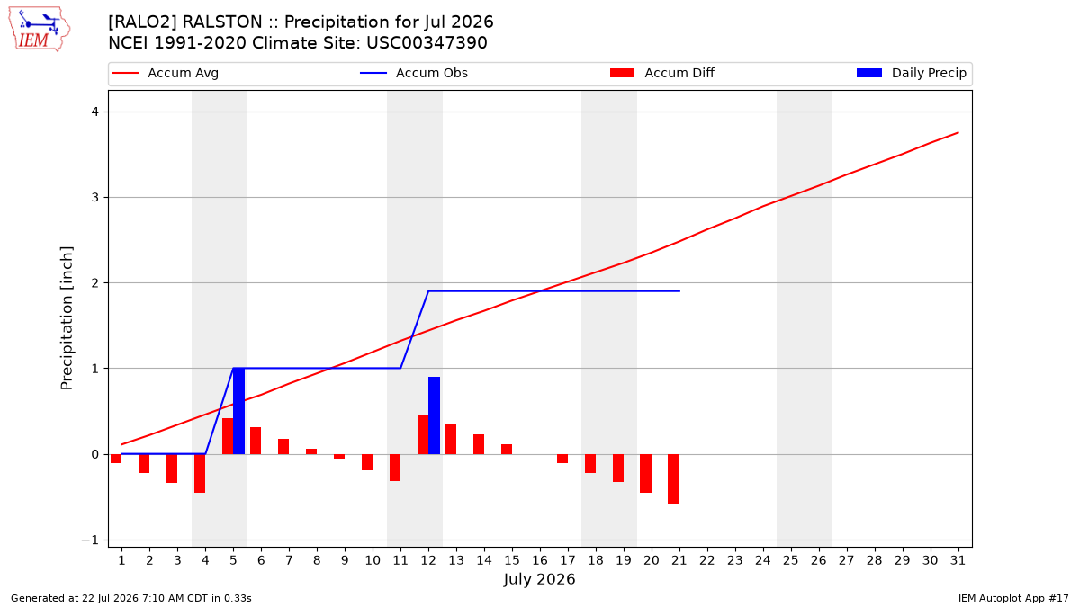 Monthly Plot