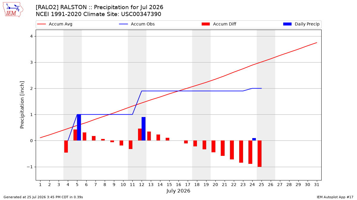 Monthly Plot