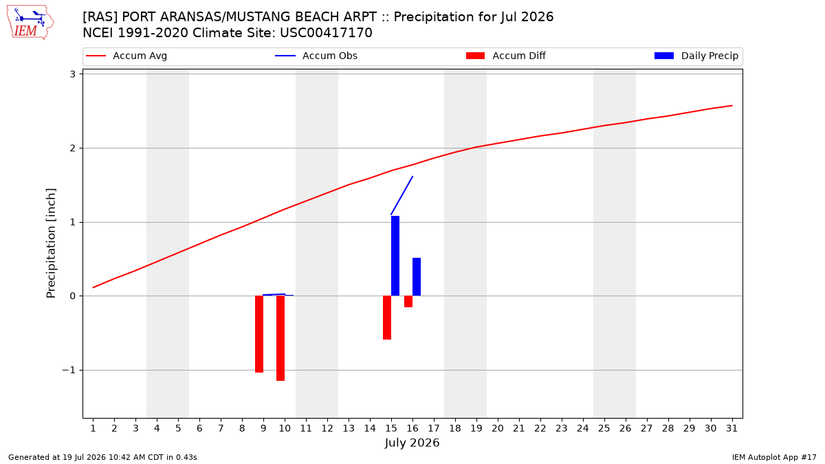 Monthly Plot