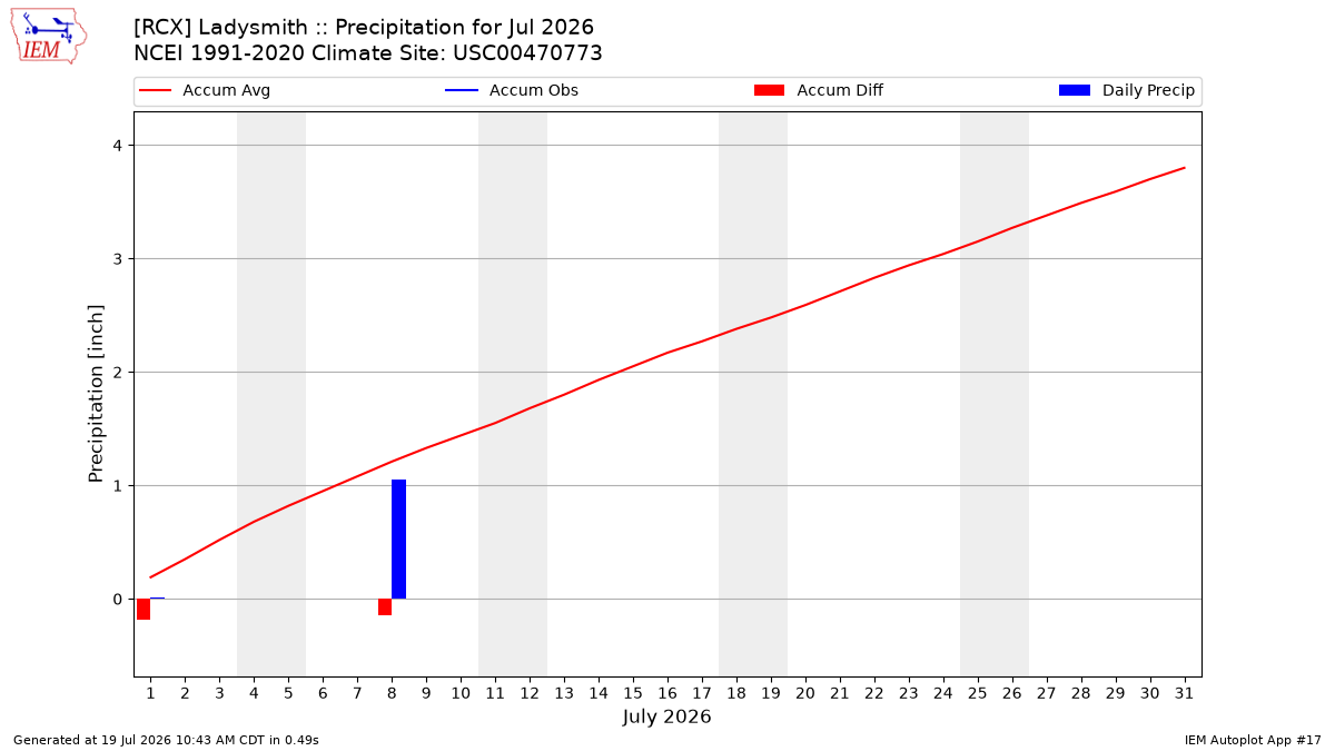 Monthly Plot