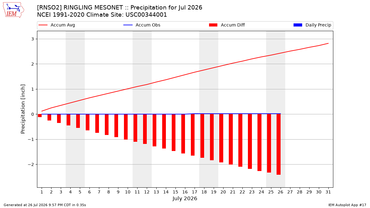 Monthly Plot