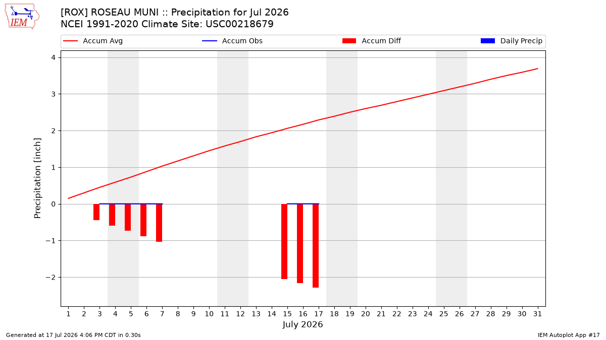 Monthly Plot