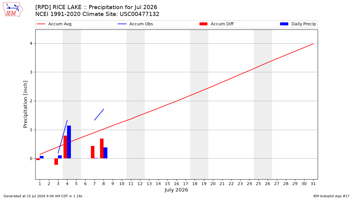 Monthly Plot