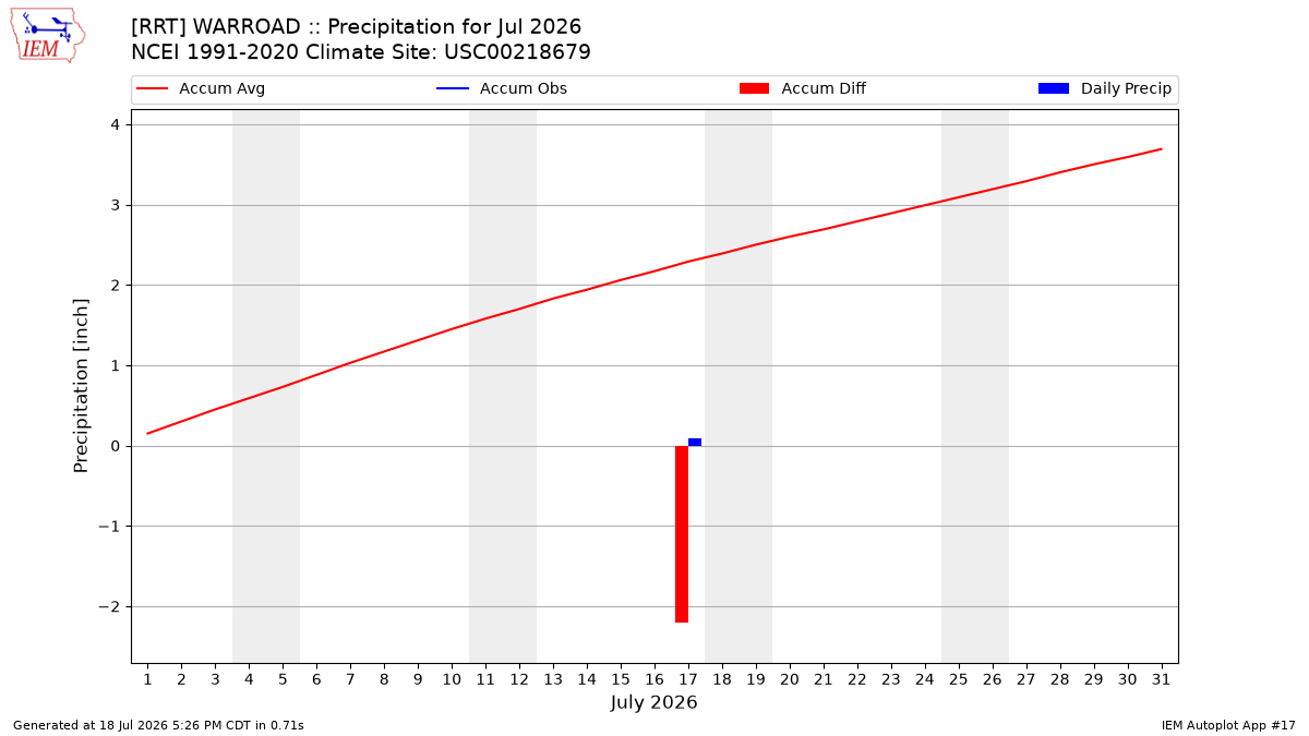 Monthly Plot