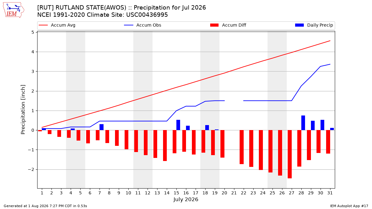 Monthly Plot
