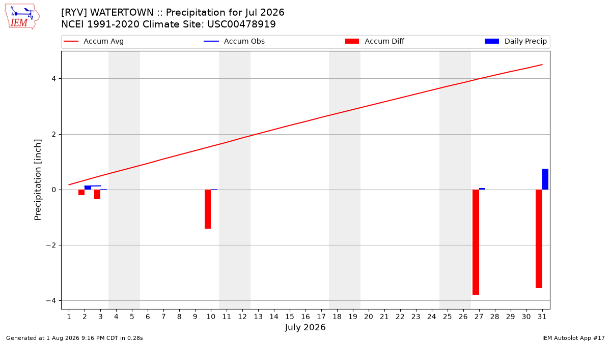 Monthly Plot