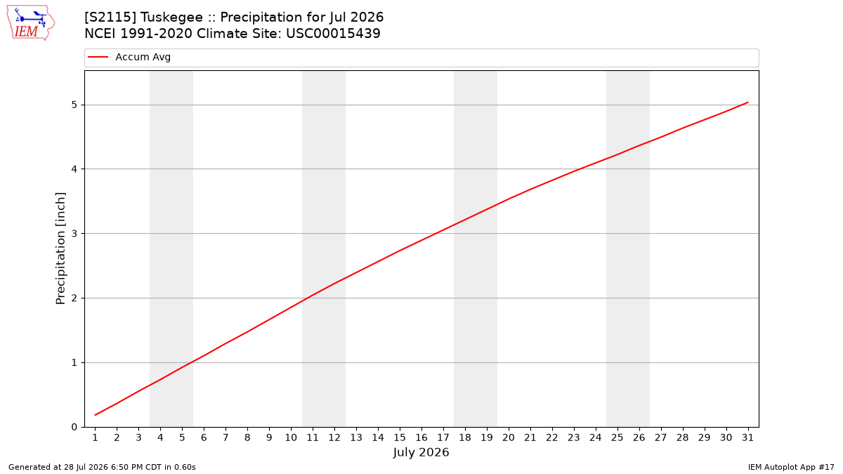 Monthly Plot