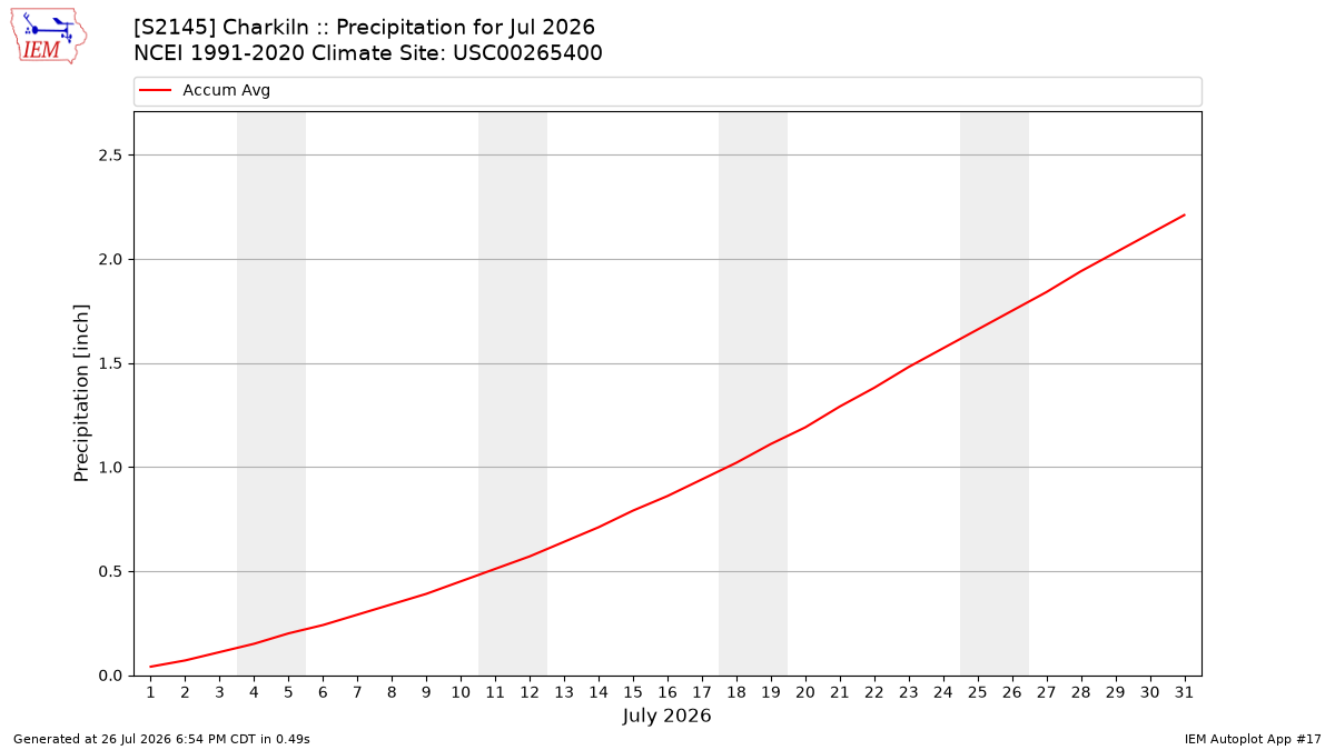 Monthly Plot