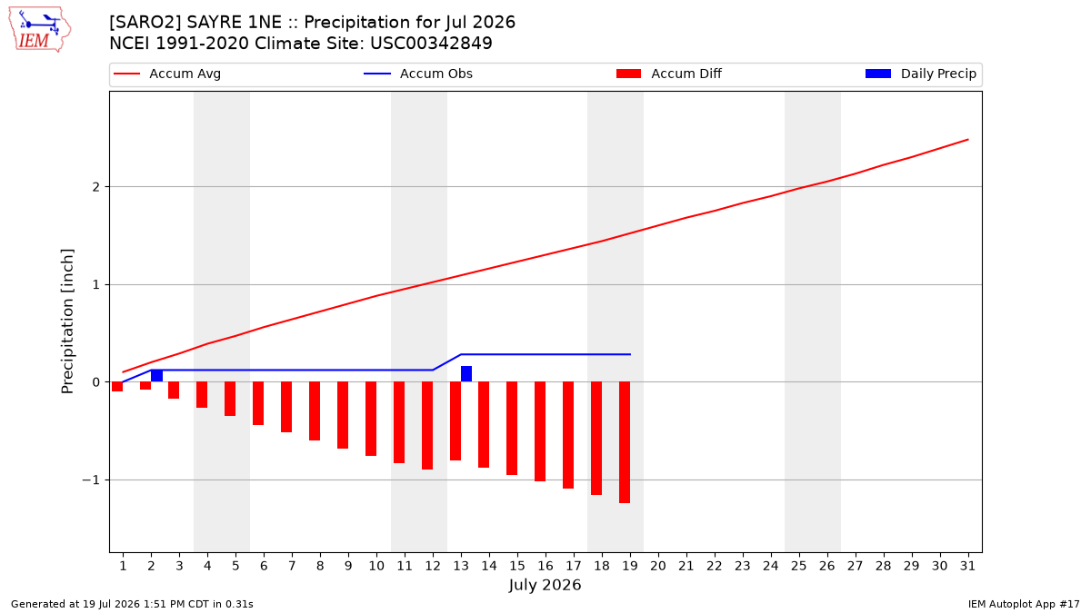 Monthly Plot