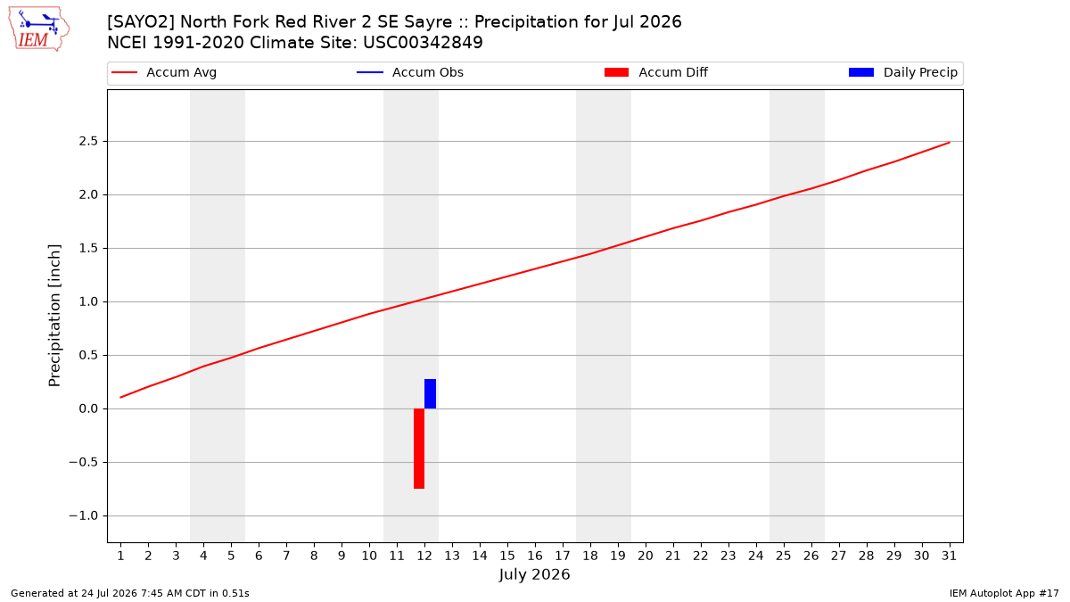Monthly Plot
