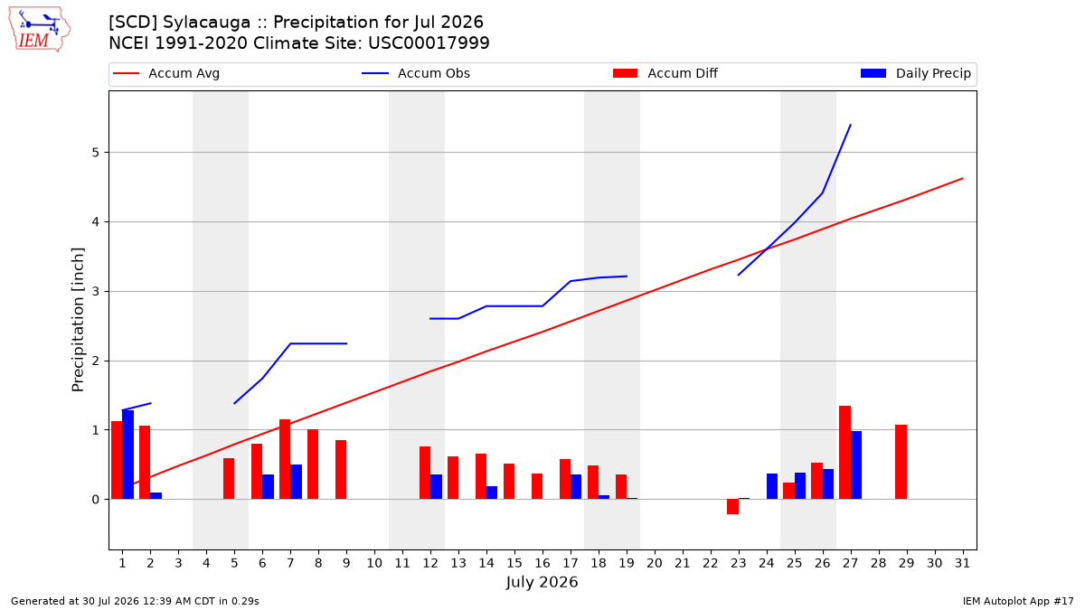 Monthly Plot