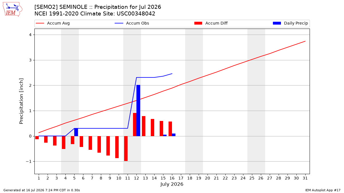 Monthly Plot