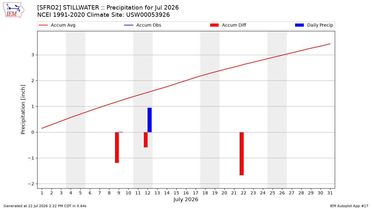 Monthly Plot