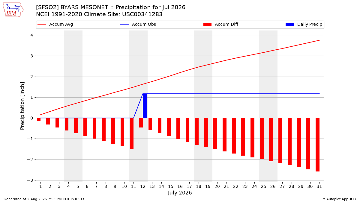 Monthly Plot