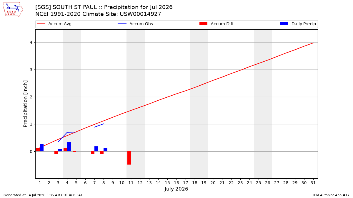 Monthly Plot