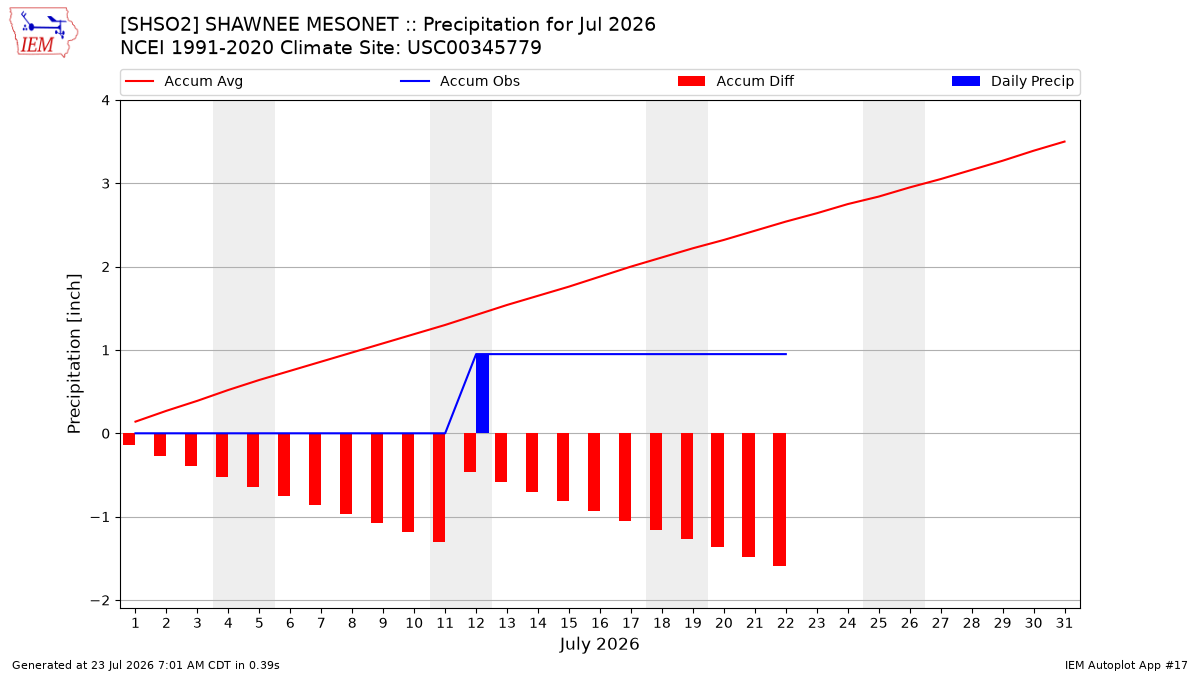 Monthly Plot