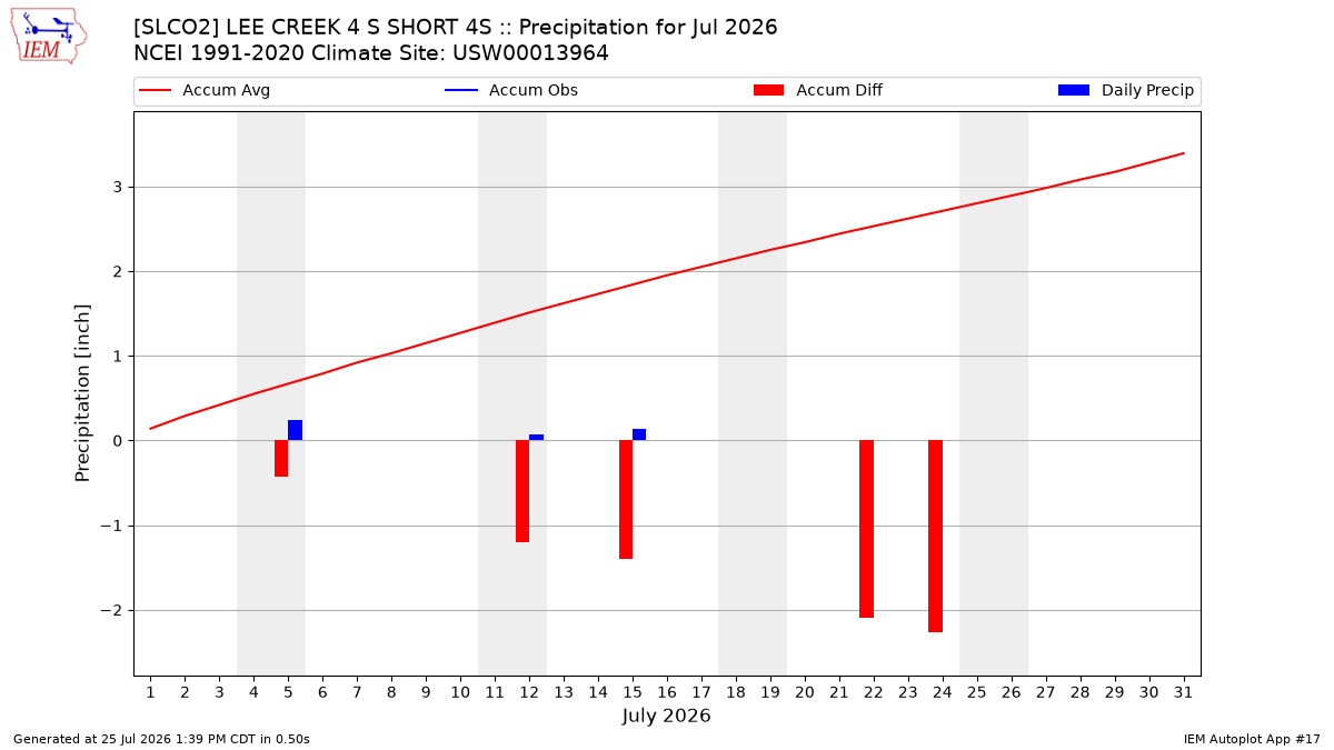 Monthly Plot