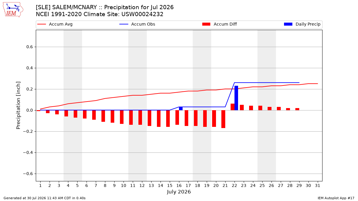 Monthly Plot