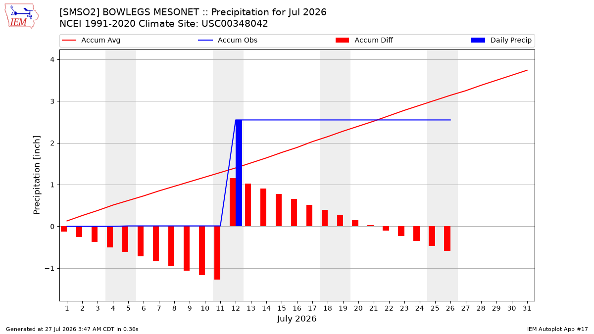 Monthly Plot