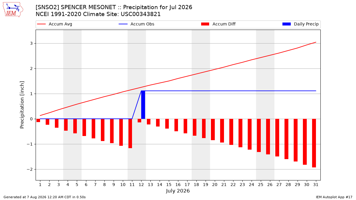 Monthly Plot