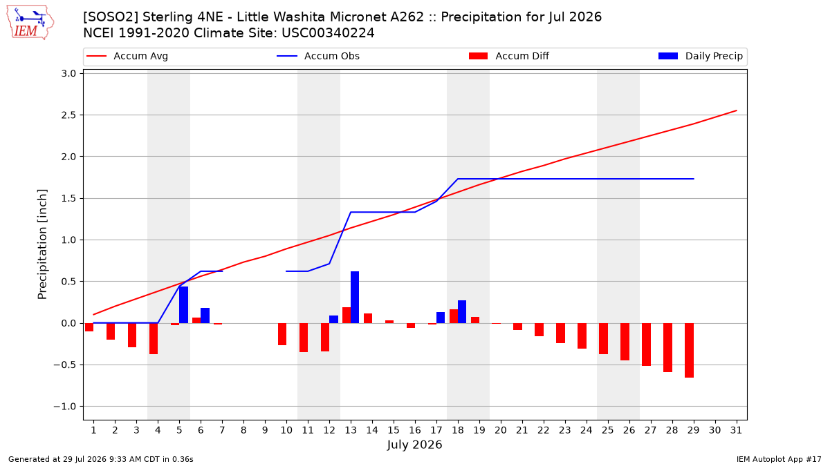 Monthly Plot