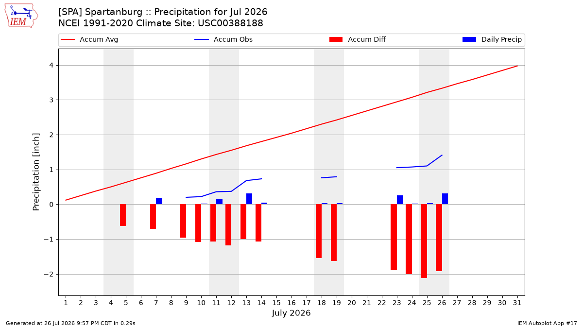Monthly Plot