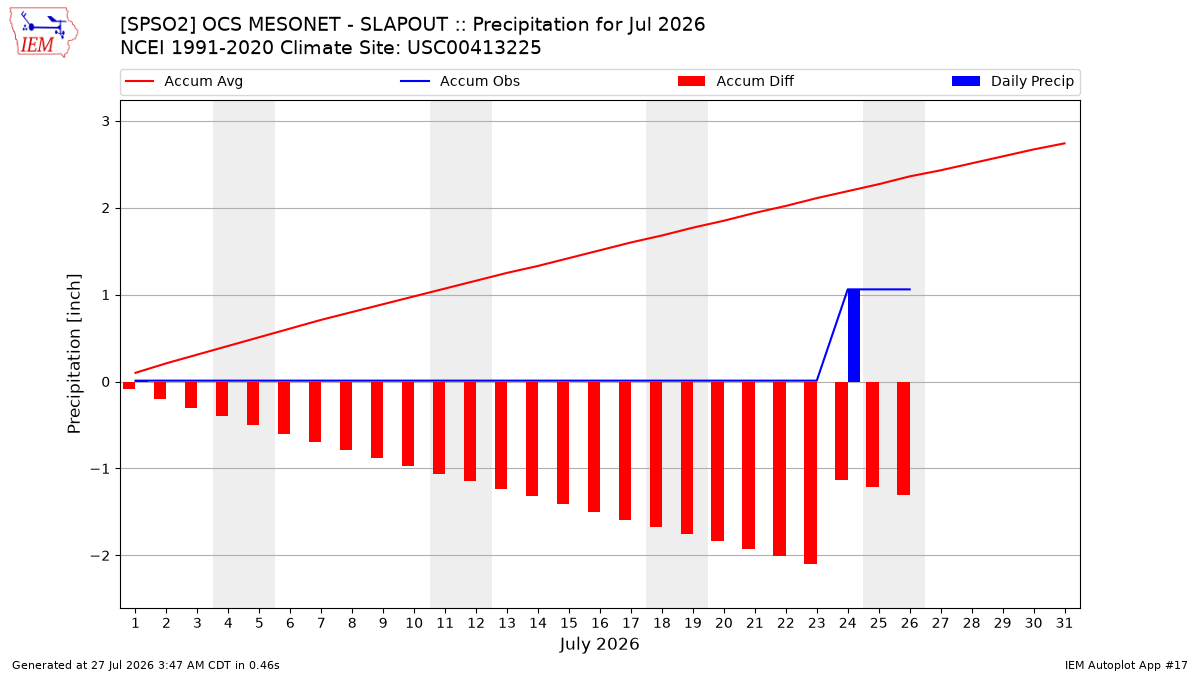Monthly Plot