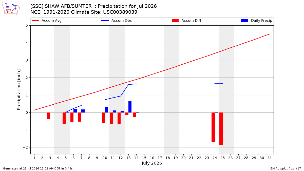 Monthly Plot