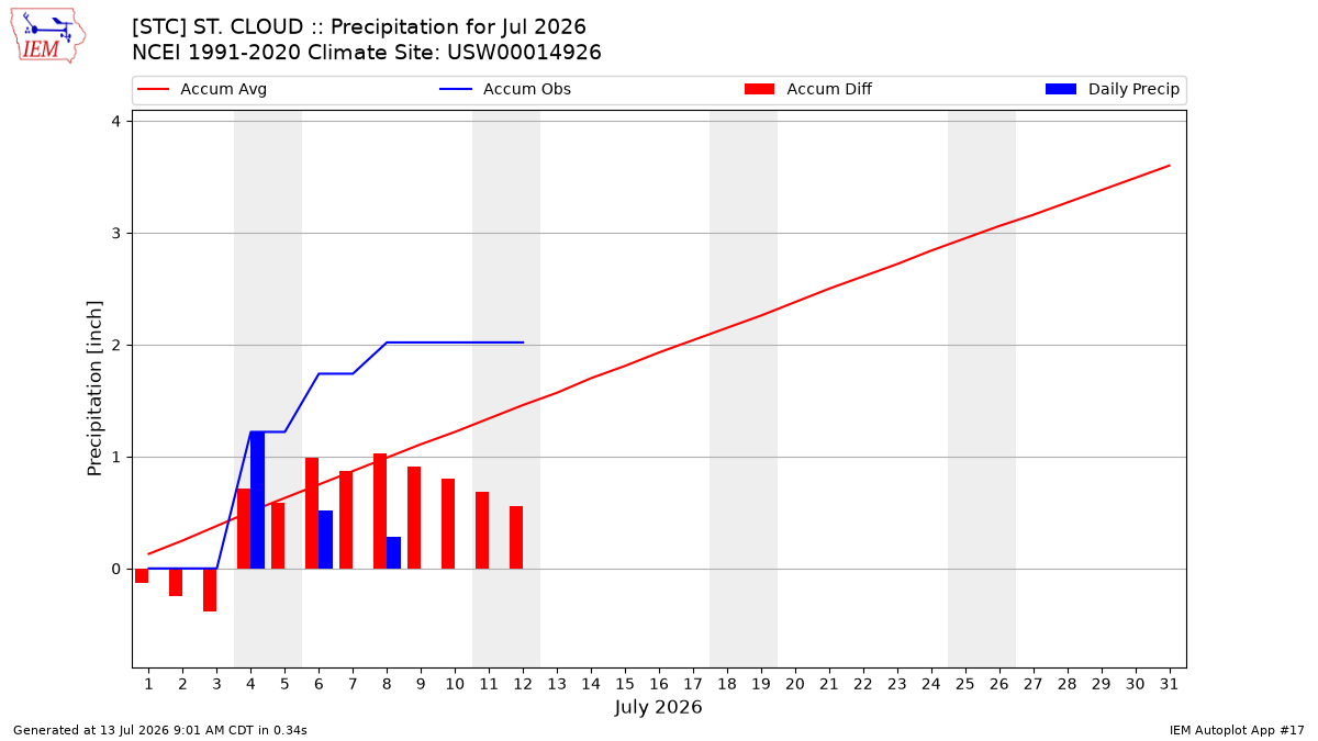 Monthly Plot