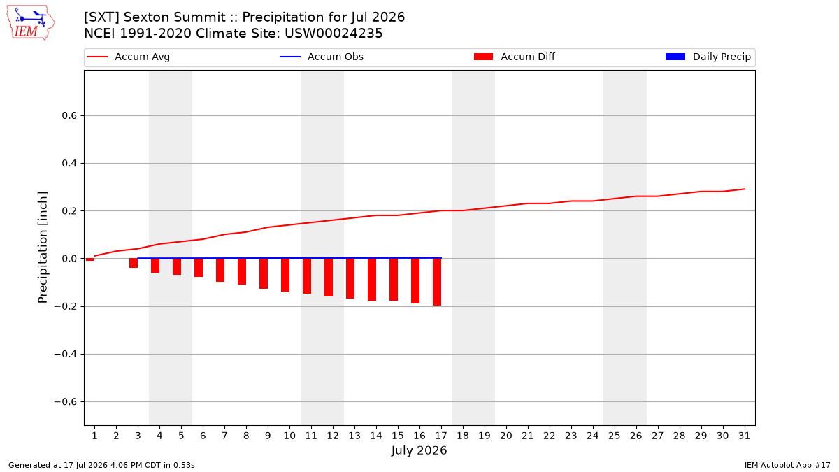Monthly Plot