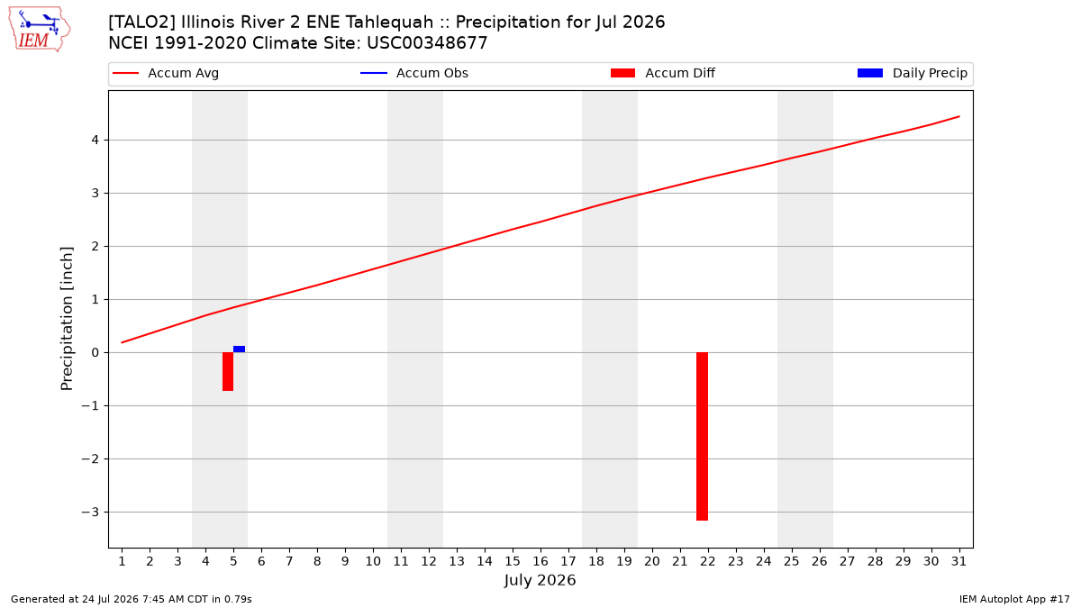 Monthly Plot