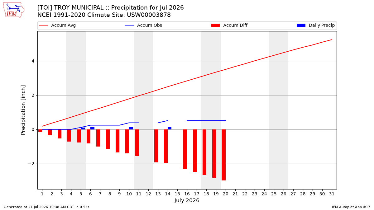 Monthly Plot