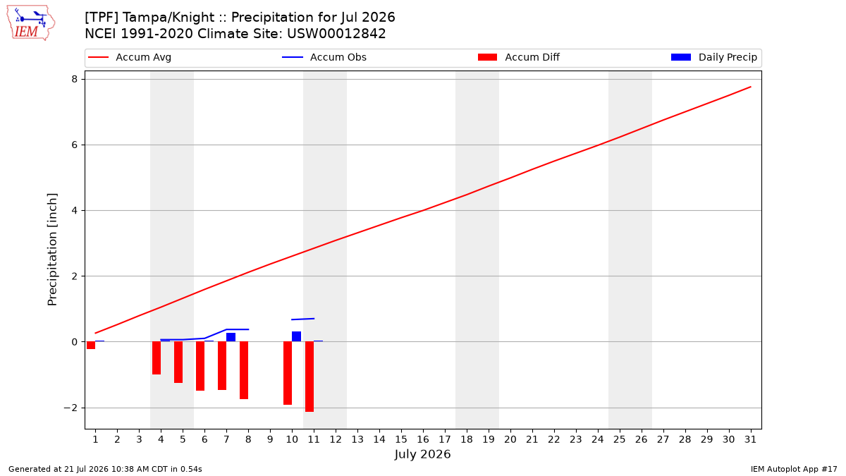 Monthly Plot