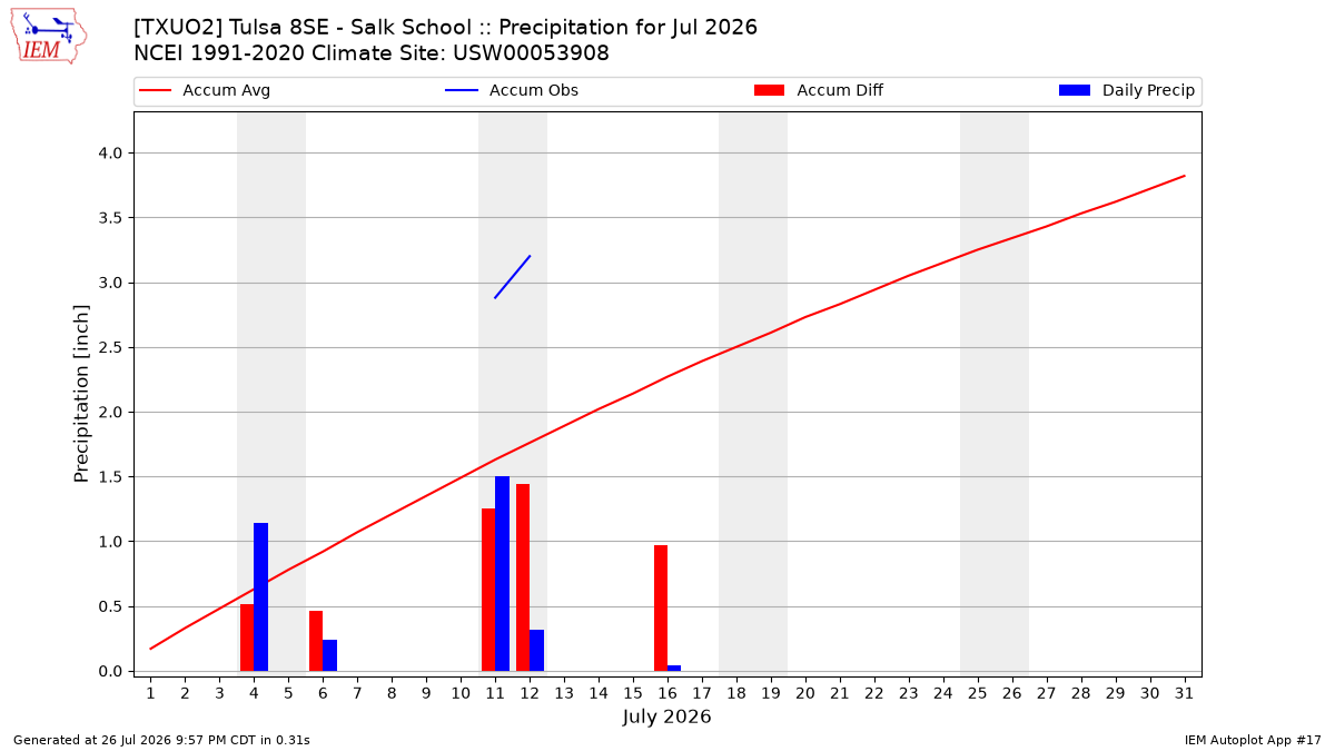 Monthly Plot